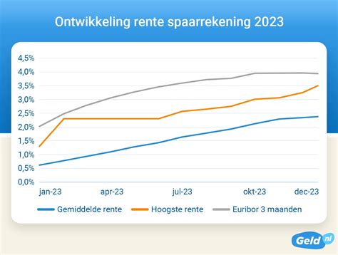 vaste rente spaarrekening.